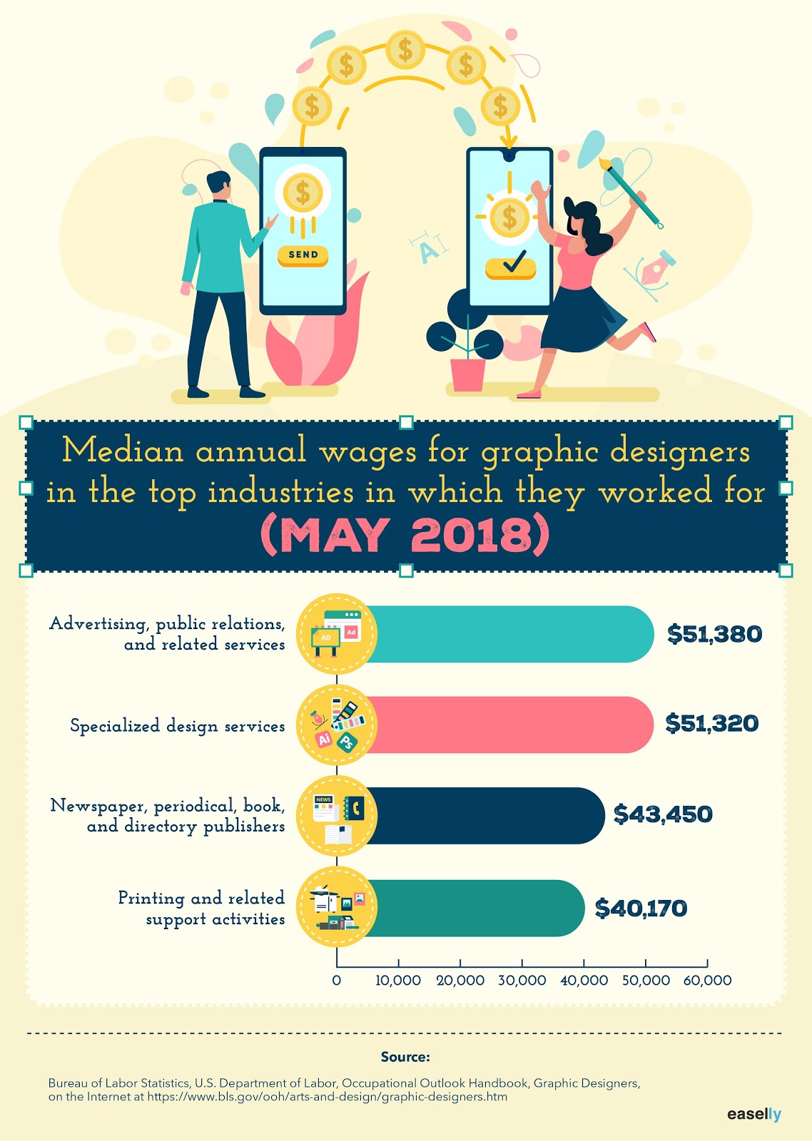 Graphic Design Labor Statistics (+Career Outlook for Designers)